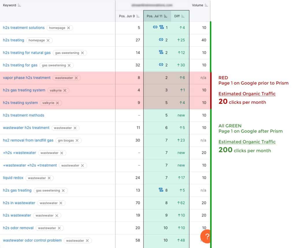 Google Page 1 Keyword Report